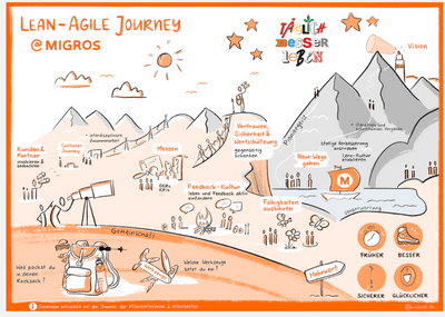 Lean Agile Journey @Migros